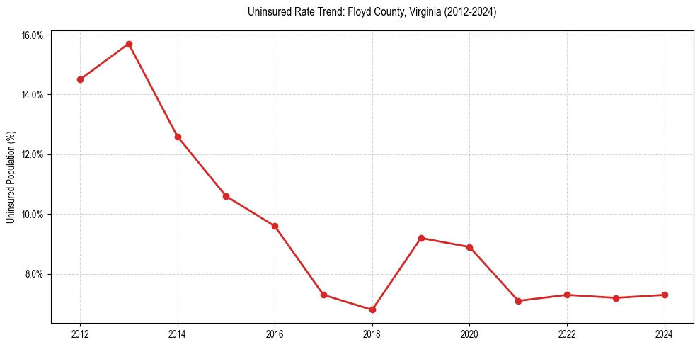Uninsured trend chart for Floyd County, Virginia