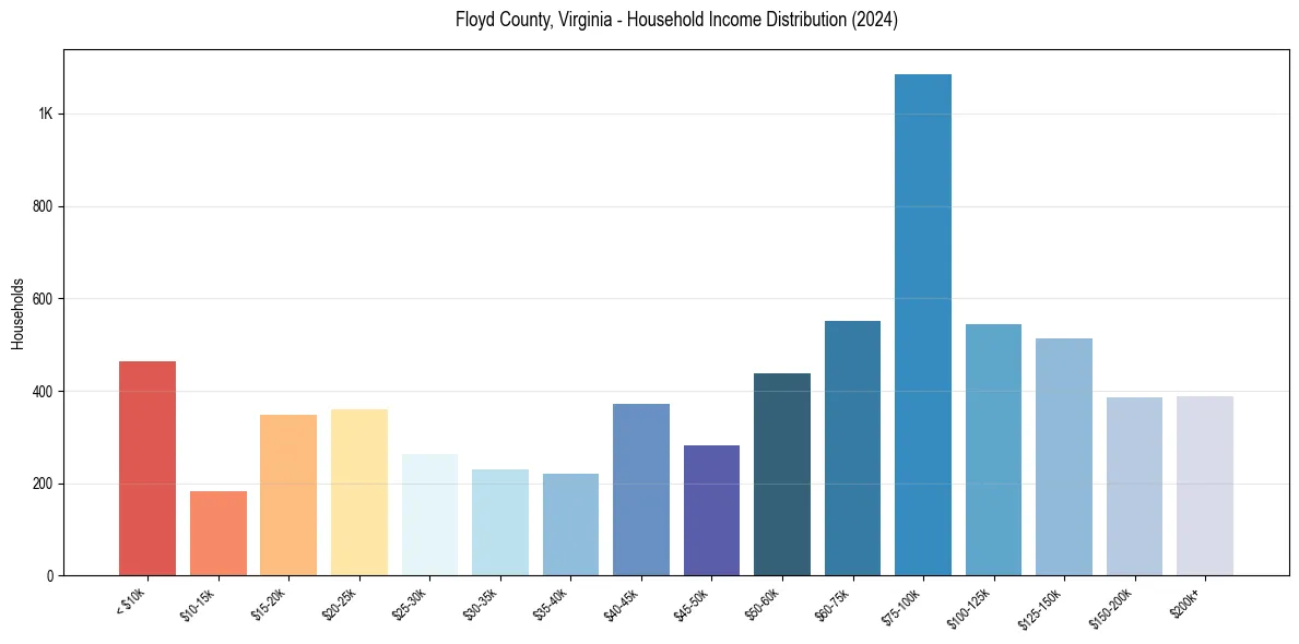 Income Distribution for 
