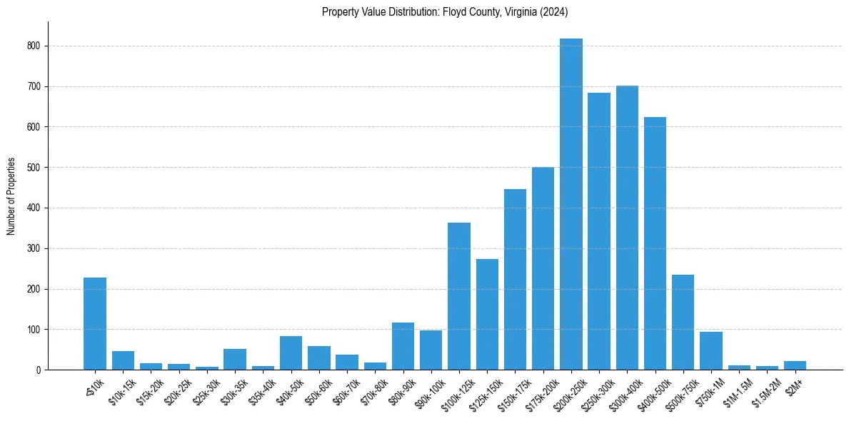 Value Distribution for 