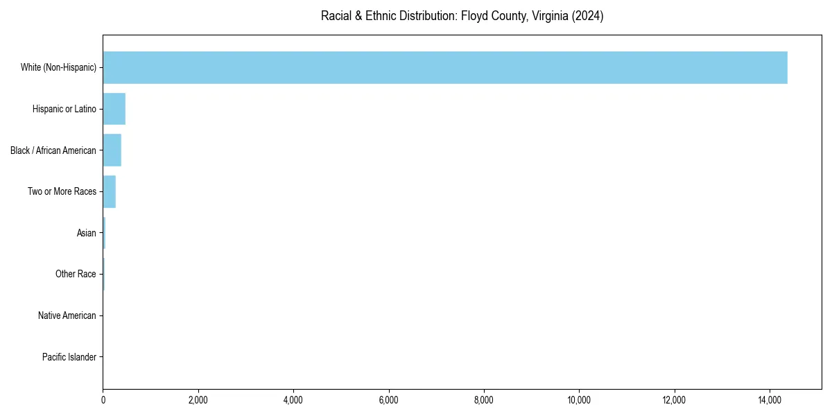 Bar chart showing racial distribution in  for 2024
