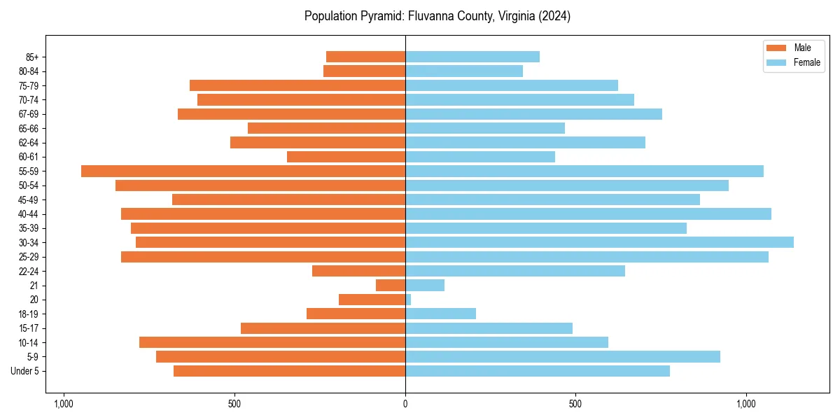 Population pyramid for 