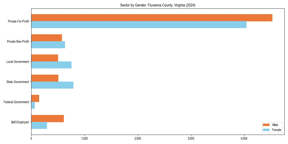 Employment sector breakdown by gender in 