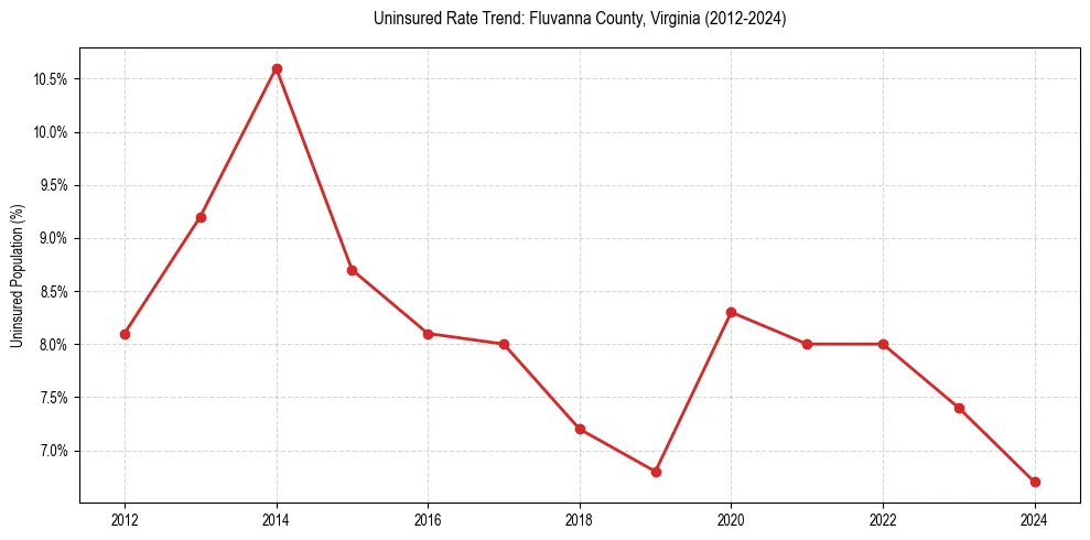 Uninsured trend chart for Fluvanna County, Virginia