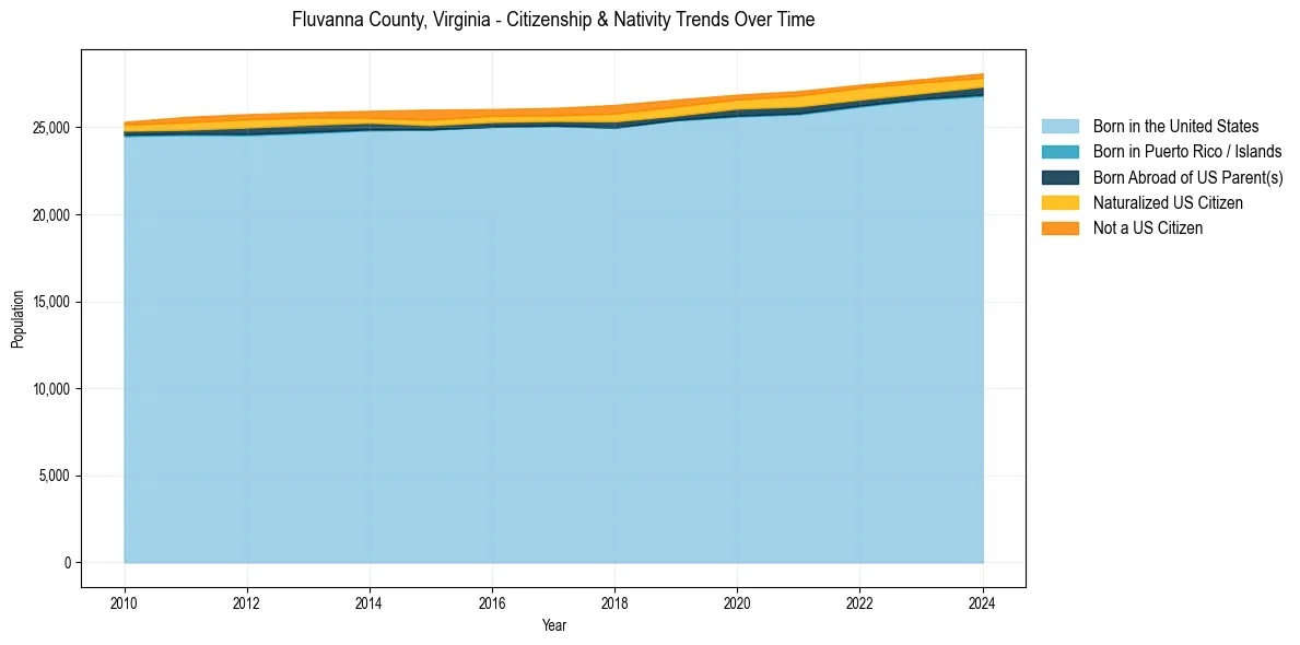 Historical nativity trends for 