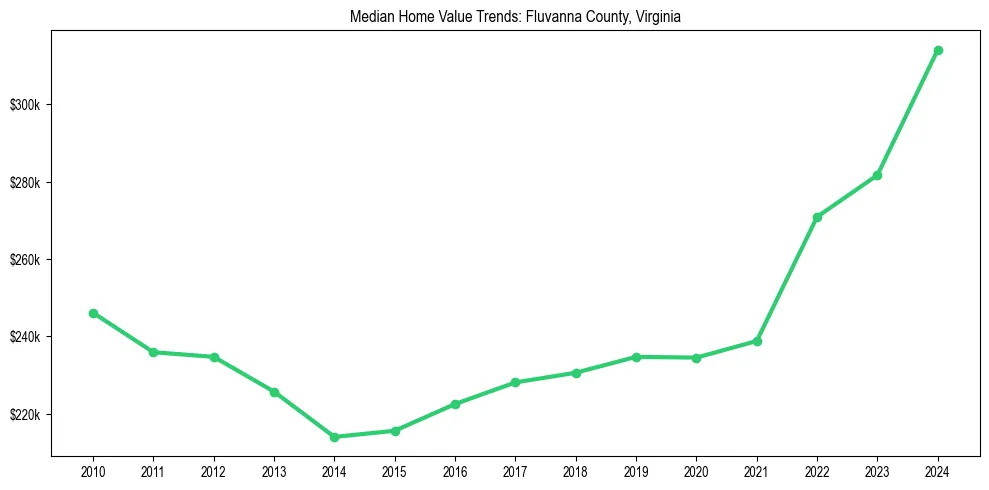 Median property value trends in 