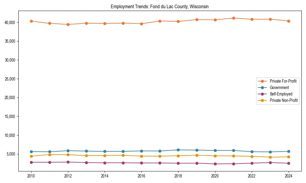 Long-term employment trends in 