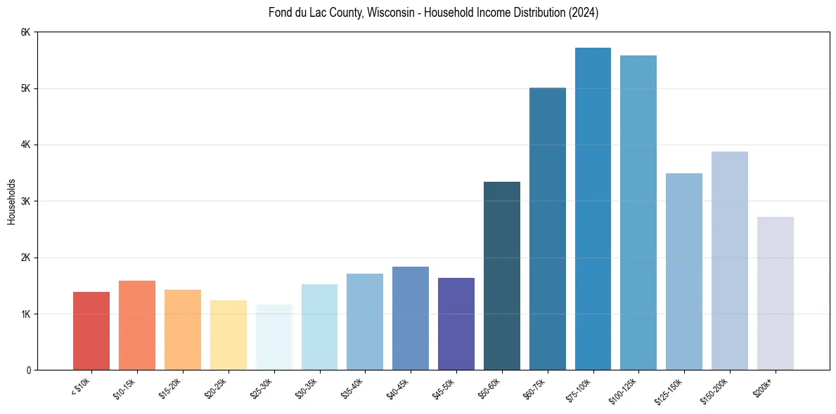 Income Distribution for 