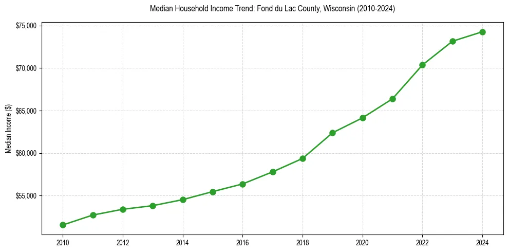 Income trend for 