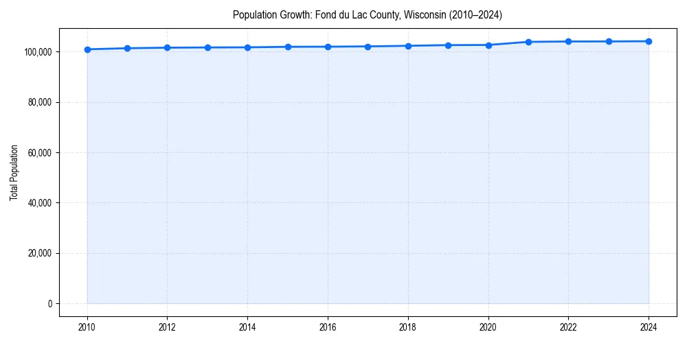 Population trends in 