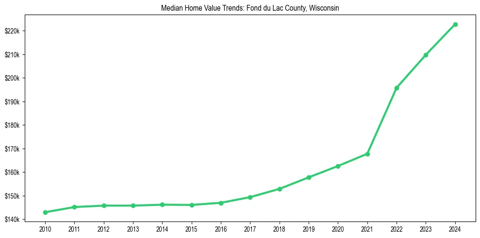 Median property value trends in 