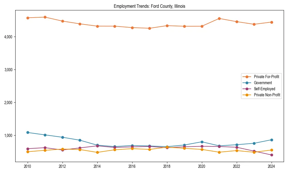 Long-term employment trends in 