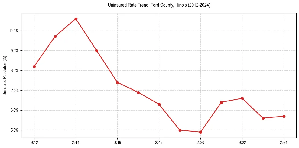 Uninsured trend chart for Ford County, Illinois