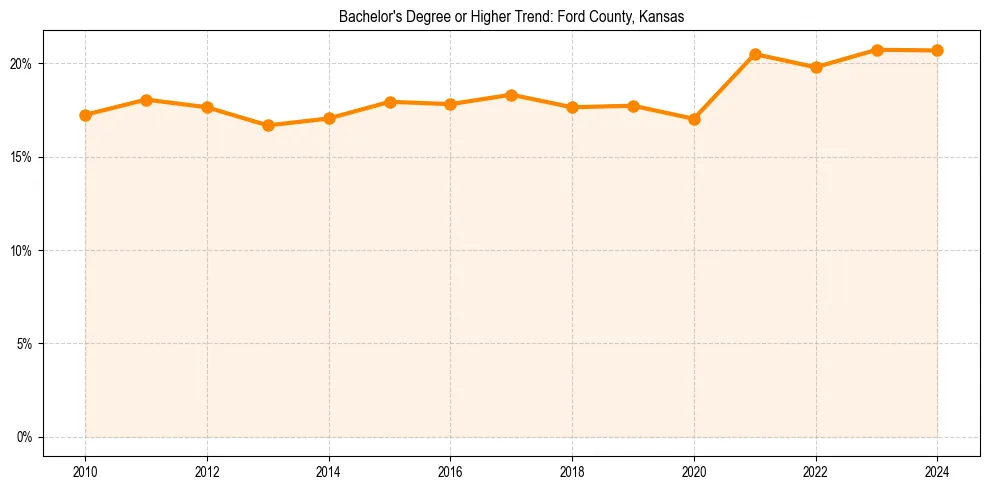 Trend chart showing bachelor degree growth in 