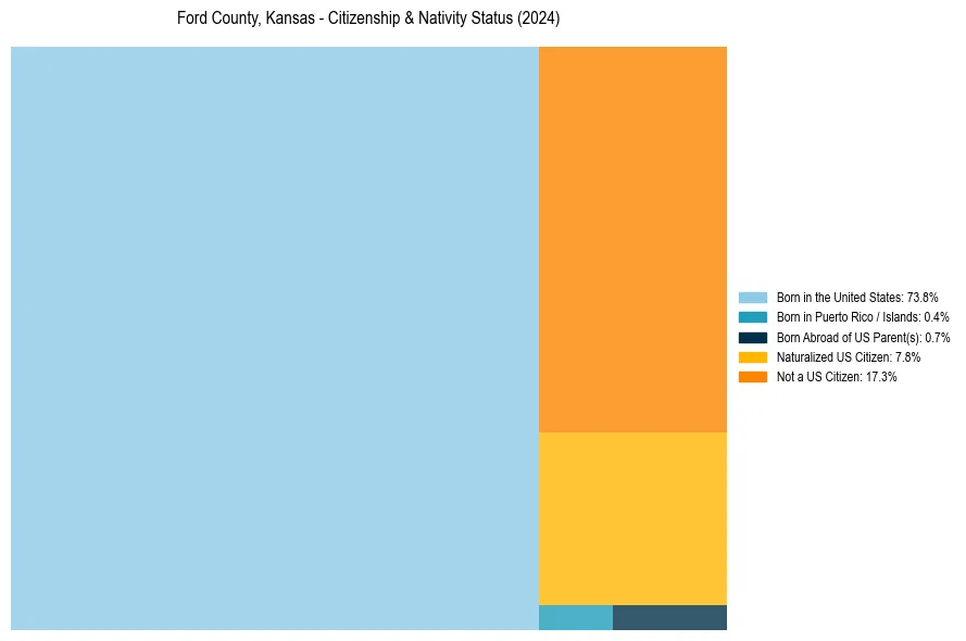 Nativity Treemap for 