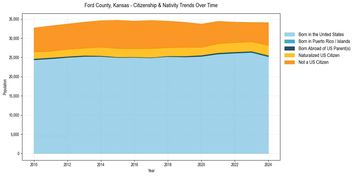 Historical nativity trends for 