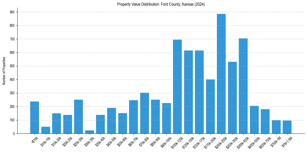 Value Distribution for 