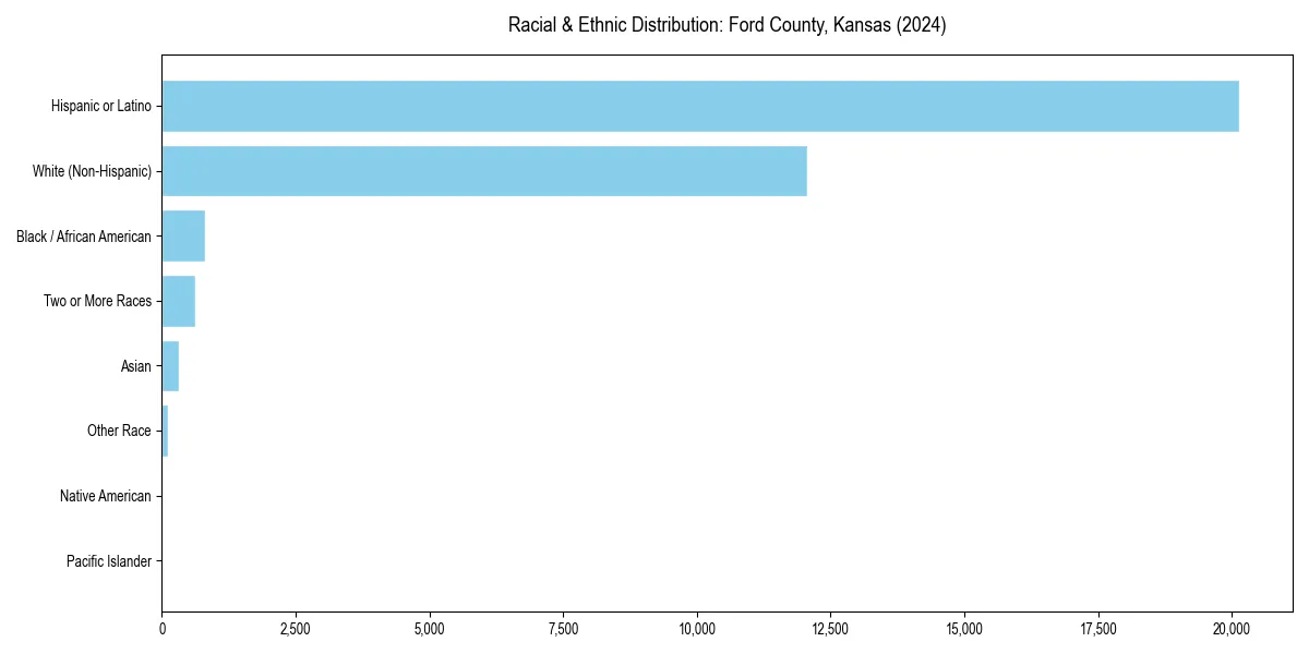 Bar chart showing racial distribution in  for 2024