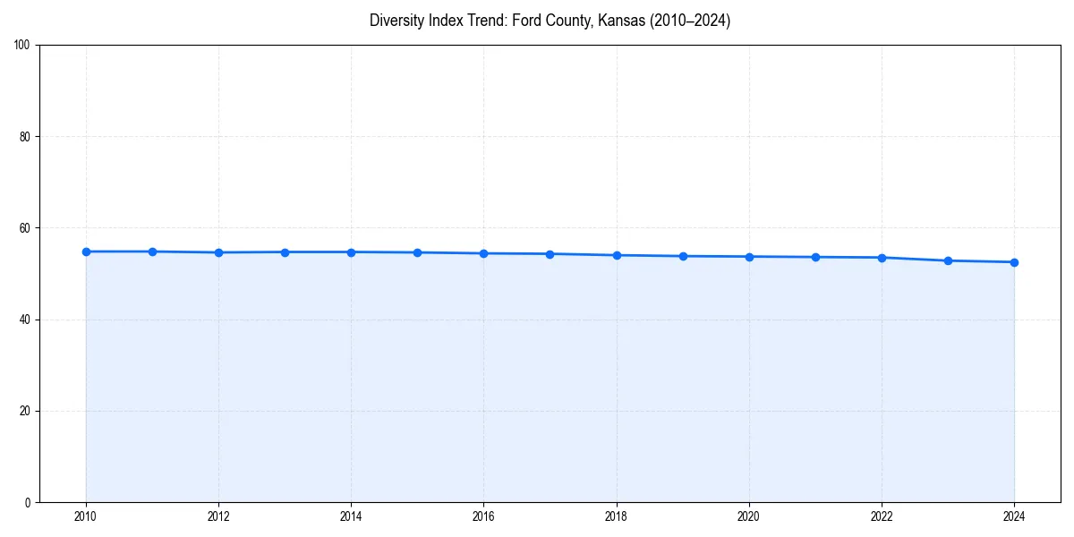 Line chart showing diversity index trends for 