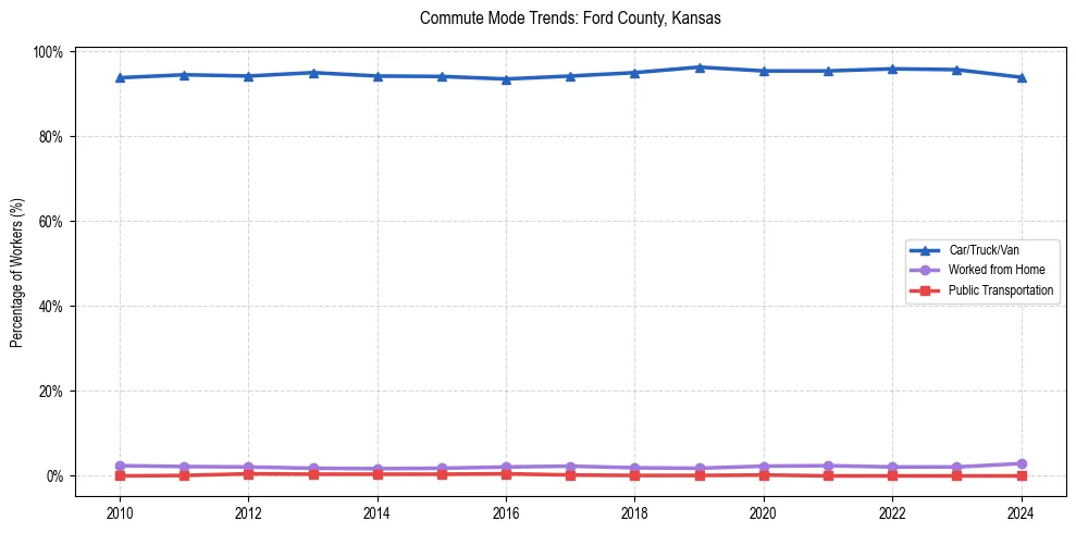 Transportation trends in Ford County, Kansas