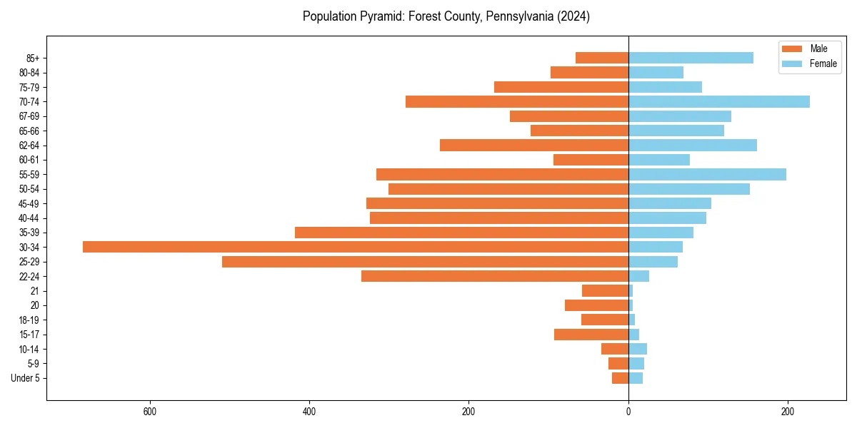 Population pyramid for 