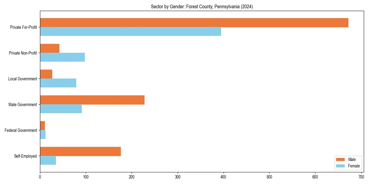 Employment sector breakdown by gender in 