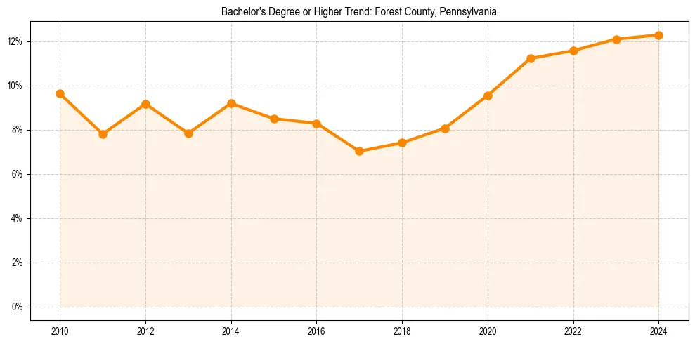 Trend chart showing bachelor degree growth in 