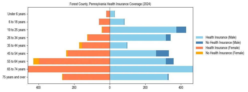 Health insurance pyramid for Forest County, Pennsylvania