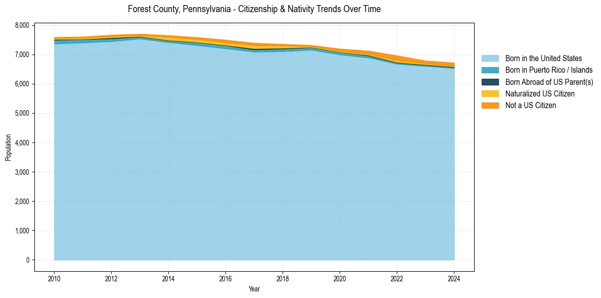 Historical nativity trends for 