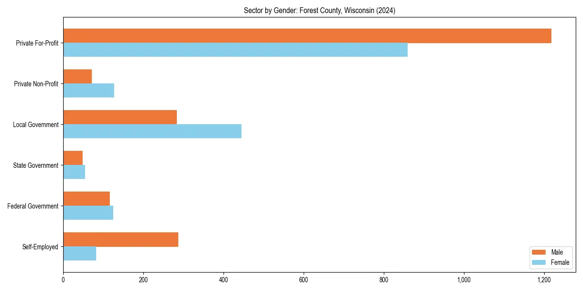 Employment sector breakdown by gender in 