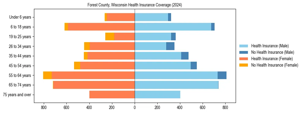 Health insurance pyramid for Forest County, Wisconsin