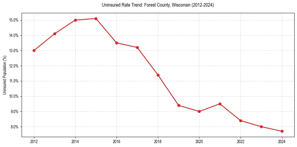 Uninsured trend chart for Forest County, Wisconsin