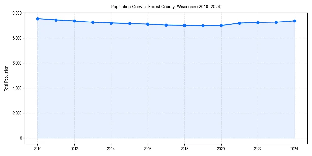 Population trends in 