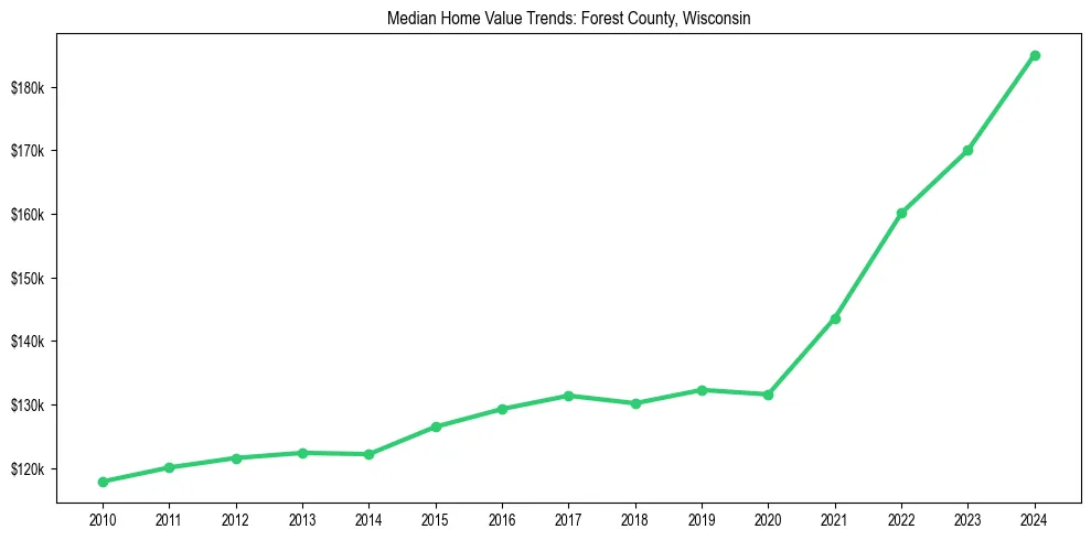 Median property value trends in 