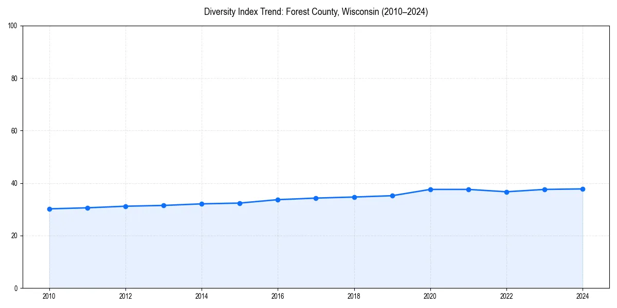 Line chart showing diversity index trends for 