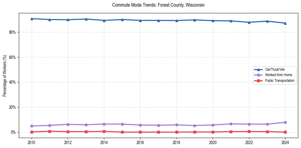 Transportation trends in Forest County, Wisconsin