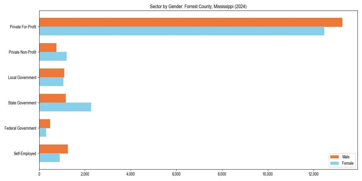 Employment sector breakdown by gender in 
