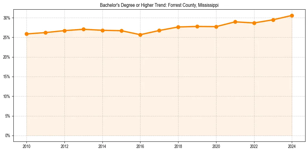 Trend chart showing bachelor degree growth in 