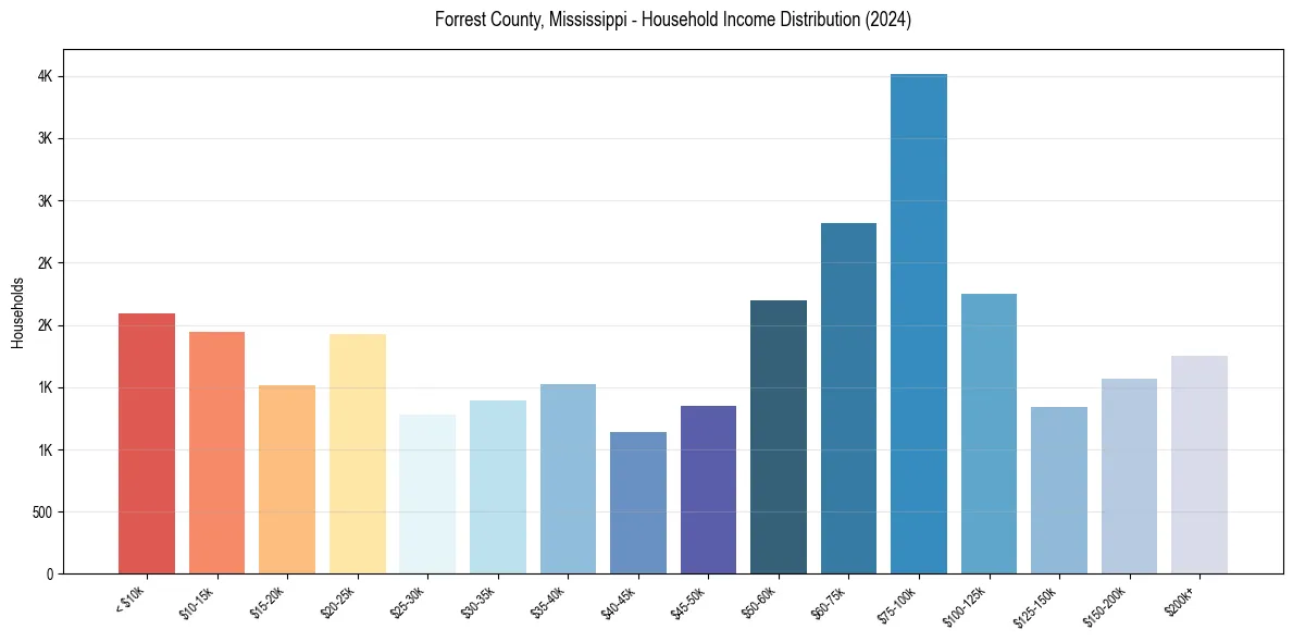Income Distribution for 