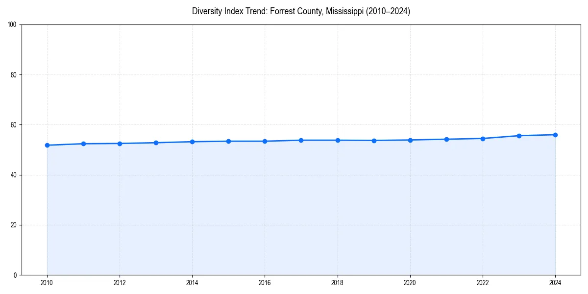 Line chart showing diversity index trends for 