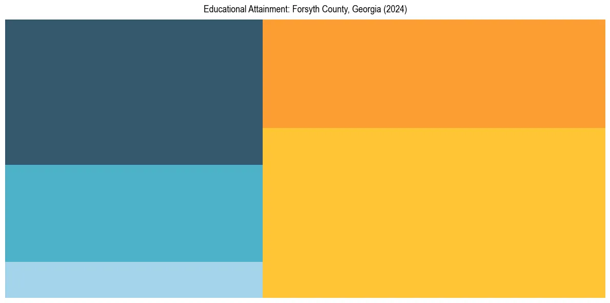 Education Treemap for  in 2024