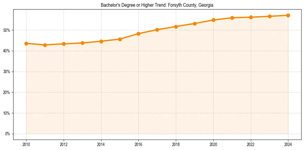 Trend chart showing bachelor degree growth in 