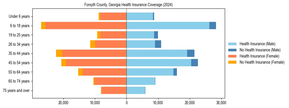 Health insurance pyramid for Forsyth County, Georgia
