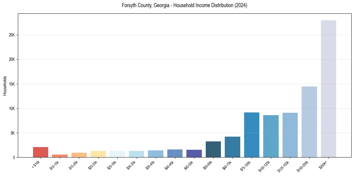 Income Distribution for 