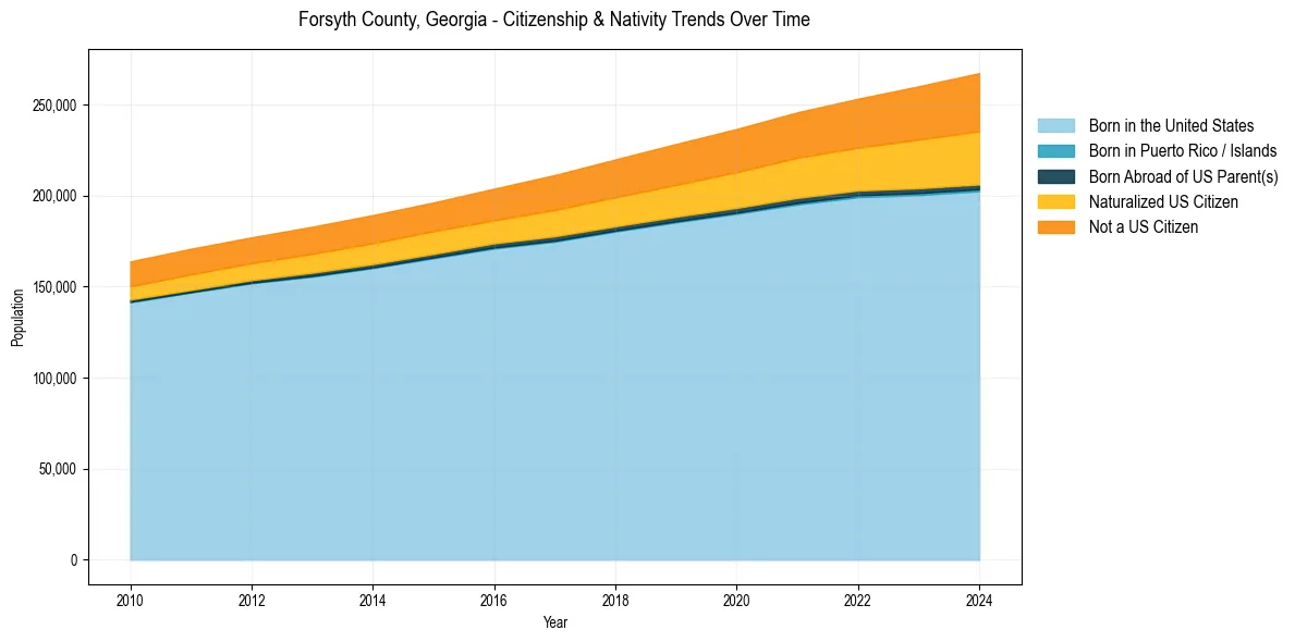 Historical nativity trends for 