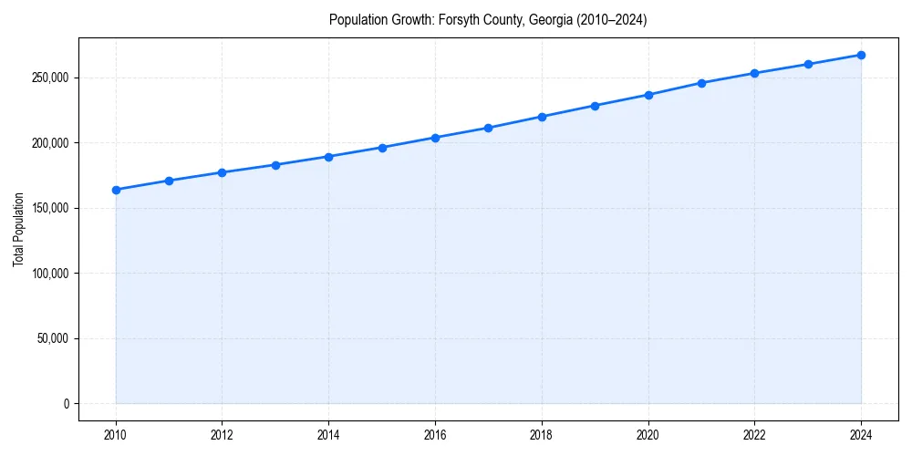 Population trends in 