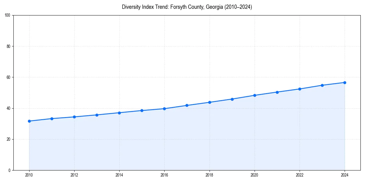 Line chart showing diversity index trends for 