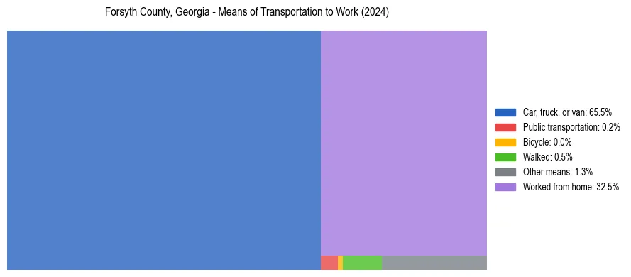 Commute modes in Forsyth County, Georgia