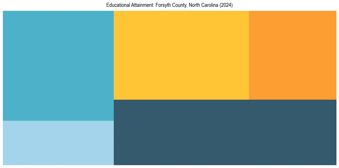 Education Treemap for  in 2024