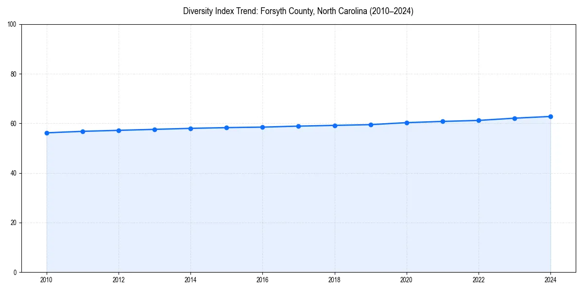Line chart showing diversity index trends for 