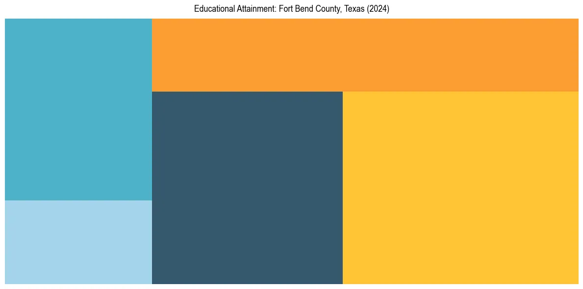 Education Treemap for  in 2024